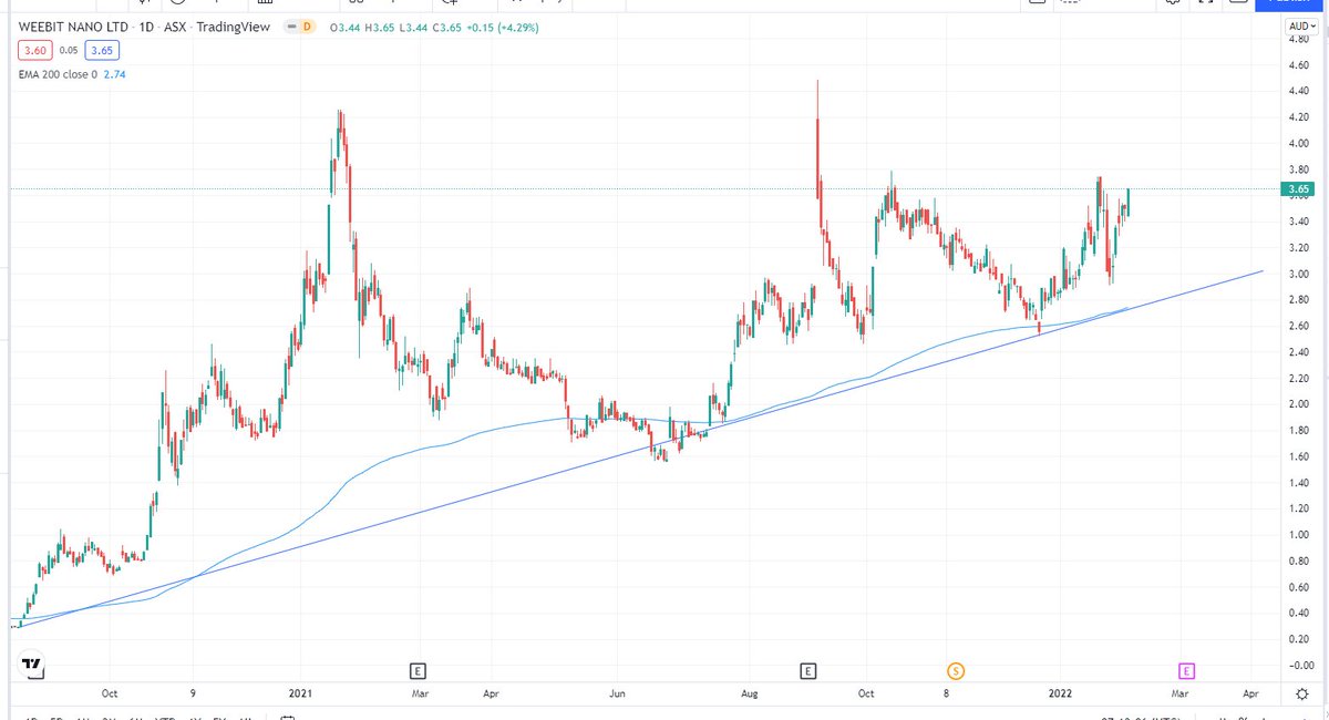 Dimitrios_1963's tweet photo. $WBT  $3.65
We seem to be at close to AHTs.

Investors not fazed by the $627M MC and certainly enthusiastic on #Weebit and CEA-Leti's successful display of commercial
integration of an oxide-based ReRAM cell. https://t.co/OwA8l5KkBh