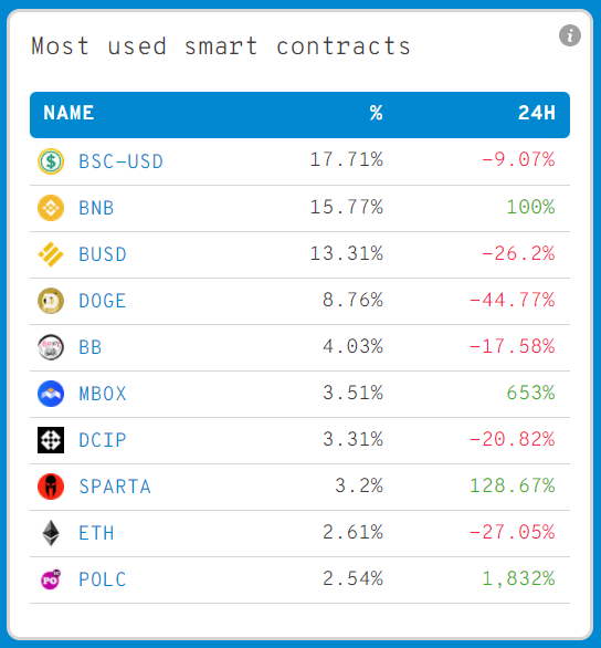 WhaleStatsBSC's tweet photo. 🏆 Top most used smart contracts by 1000 biggest #BSC wallets

🥇 $USDT
🥈 $BNB
🥉 $BUSD
4⃣ $DOGE
5⃣ $BB
6⃣ $MBOX
7⃣ $DCIP
8⃣ $SPARTA
9⃣ $ETH
🔟 $POLC 

Whale leaderboard: https://t.co/Uc1nehVFyZ https://t.co/oPH19NruTU