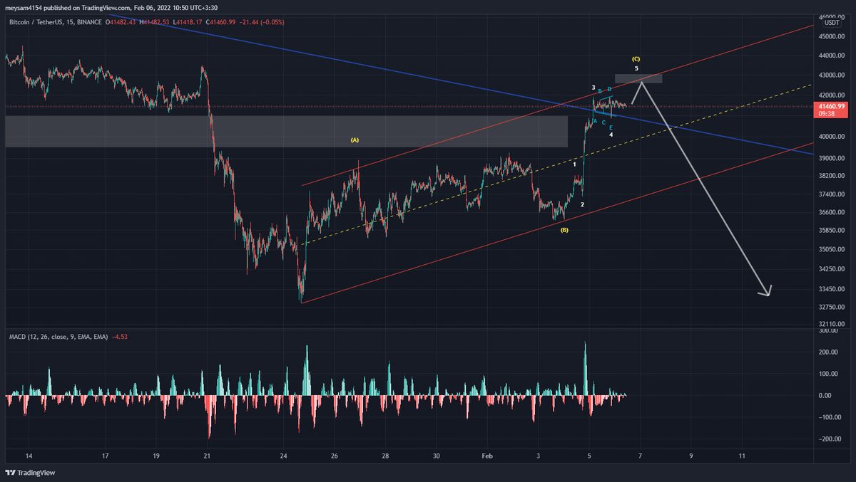 WizardMoney0x1's tweet photo. #BTCUSDT - New Technical Analysis 

Chart on TradingView https://t.co/ecR28JQAUJ #Forex #Markets #Trading #TechnicalAnalysis https://t.co/Q6TYNIFAiy