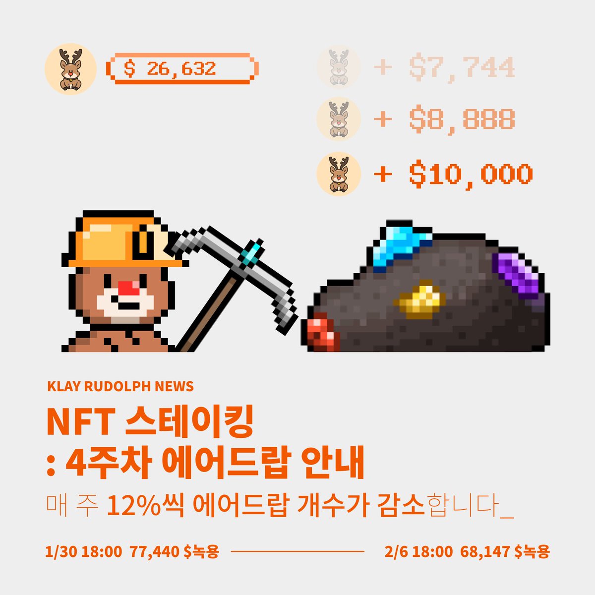 KlayRudolph's tweet photo. 🔥녹용토큰 에어드랍 안내🔥
: 루돌프 스테이킹의 네번째 AD가 완료되었뿌!

✅ 개수 : 68,147 $녹용토큰

열심히들 모으고 있으라뿌 -! https://t.co/q0NuUUN14V