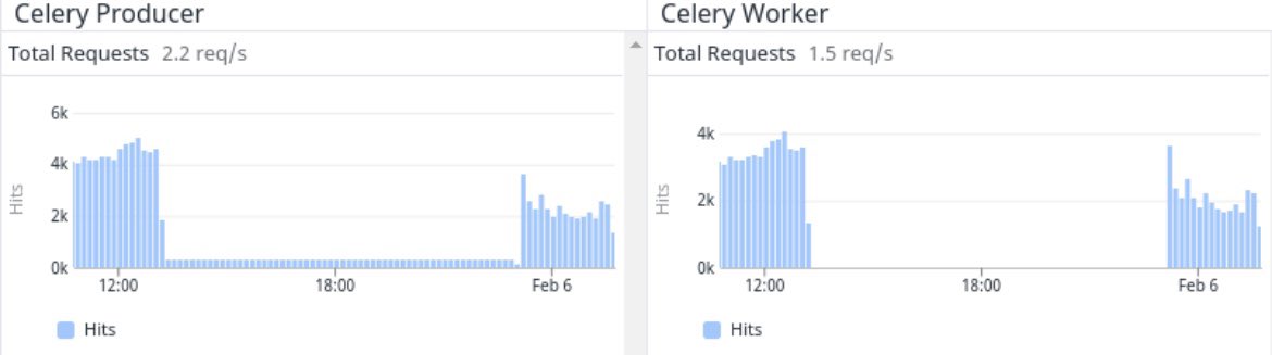 The developers fixed the issue yesterday night. There was an issue with our distribution system (celery). Today, we will monitor and think about ways how to improve our response time