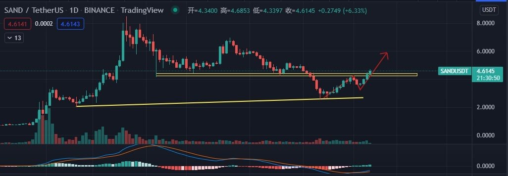 SAND，突破阻力位。

Sand反弹遇阻。

回调两天，突破阻力。

整体行情偏好。

Sand已反转，看多。