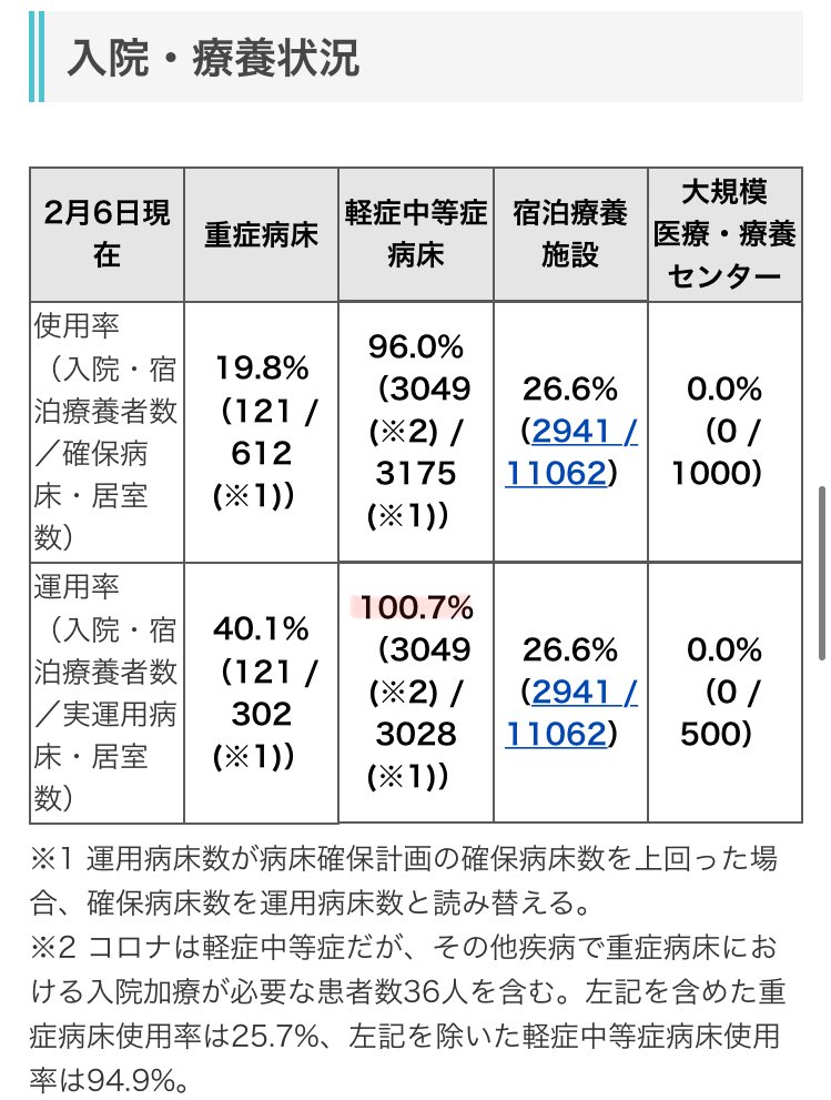 【速報】大阪、ついに医療崩壊😿　軽中等症の即応病床運用率が100%を超える【バババチーン！】