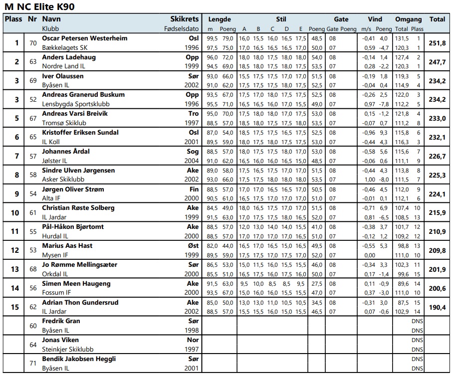 localSJresults's tweet image. 🇳🇴#NorgesCup (05.02) w #Sprova (HS 100)
1.#Westerheim (99,5m/97,5)💪
2.#Ladehaug (96/94,5)
=3.#Olaussen (93/91)
=3.#Buskum (93,5/95,5)
5.#Breivik (95/88,5)
6.#Sundal (87/89,5)
7.#Aardal (88,5/91)
#skijumpingfamily