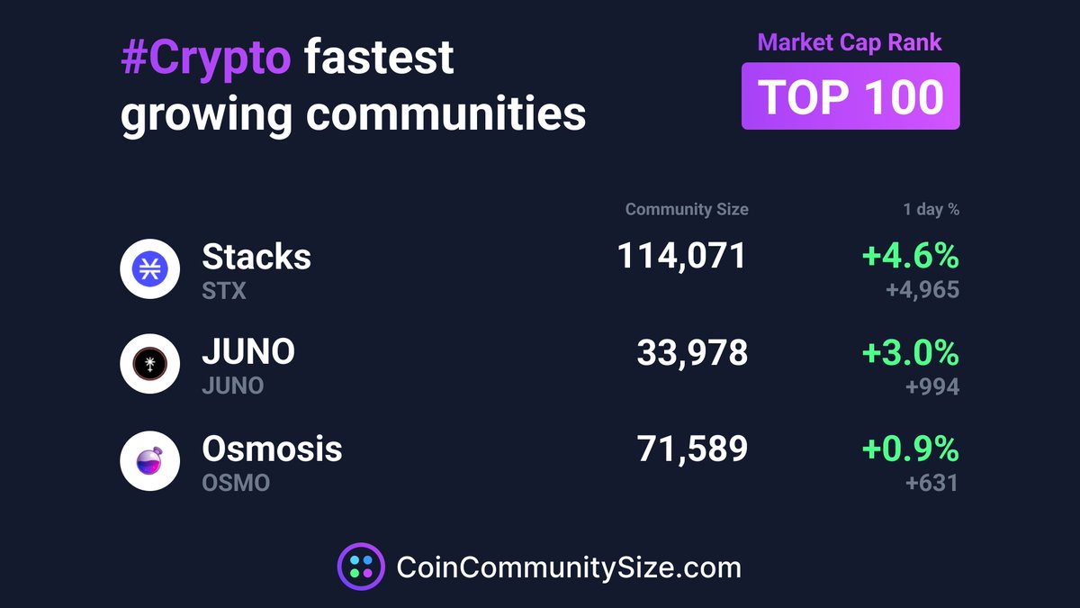 🚀 The top 3 fastest growing communities of today of #Top100 market cap coins are: 🔥🔥
1. <a href="/Stacks/">stacks.btc</a>
2. <a href="/JunoNetwork/">Junø</a>
3. <a href="/osmosis/"></a>

🎉 Congratulations and keep growing $STX $JUNO $OSMO! 

#CCS #CoinCommunitySize #CryptoNews #cryptocurrency #Crypto #altcoin #altcoins