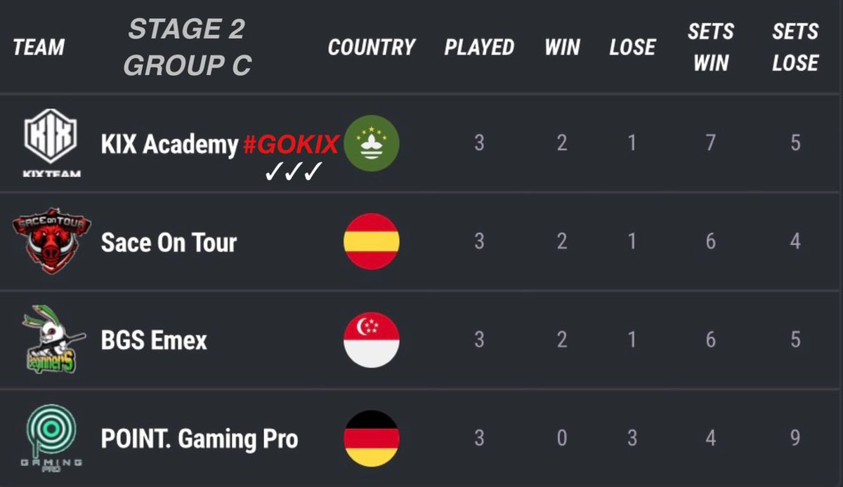 𝙆𝙄𝙓 𝙉𝙀𝙒𝙎𝙇𝙀𝙏𝙏𝙀𝙍 
#ClashRoyale

We successfully made it into <a href="/GemLeagueCr/">GemLeague</a> playoff bracket after a clean sweep 3-0 against @Bgs_Emex 🔥 

Next match vs <a href="/Intellectuals03/">Intellectuals</a> 

Root for us ! #GOKIX
