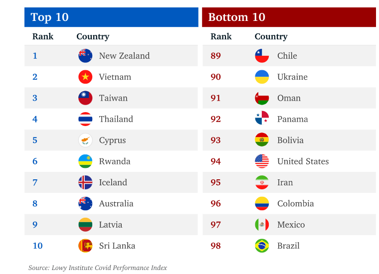 LuxonNotMyGovt's tweet photo. New Zealand emerges as the best country that has handled covid 19 pandemic globally in early 2022 as analysed by Australia's Lowry Institute 
https://t.co/VEw4Pt5Tjc https://t.co/FpKOkkFMej