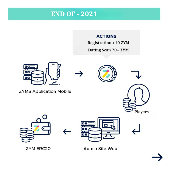ZymToken's tweet photo. Enzym allows the user to weave a local social network of #gamers who regularly play together. User  reputation fulfills an essential role in neutrally regulating interactions. It is constructed by aggregating  objective (eg number of unanswered messages)
#Enzym
#Crypto
#Token https://t.co/z67wTPOST2