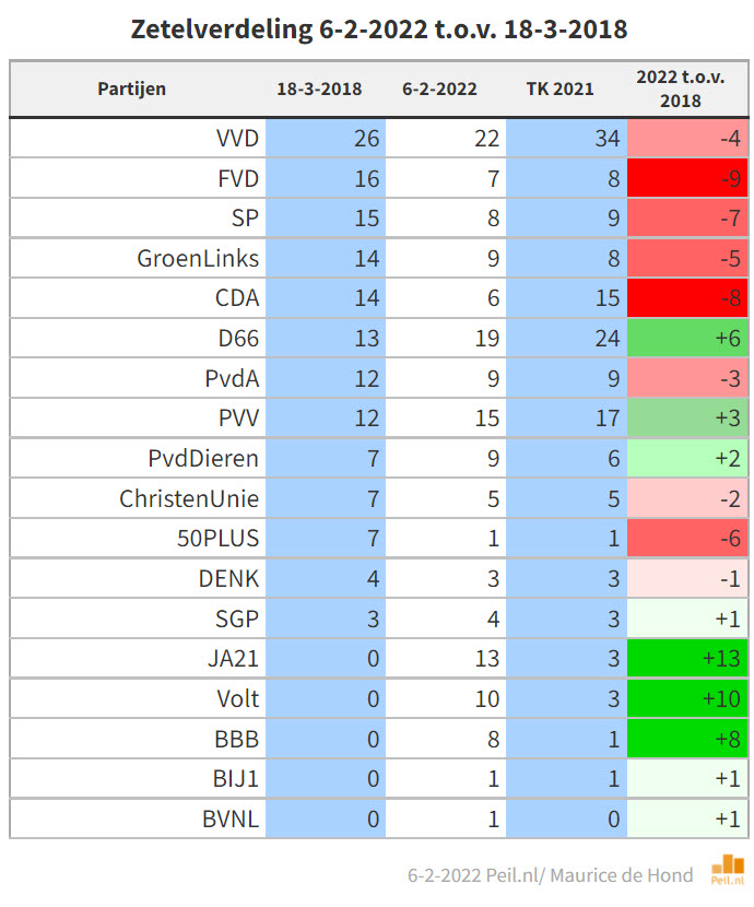 De peiling van vandaag is identiek aan die van vorige week.
Interessant is het te vergelijken met die van vlak voor GR2018.
Geeft al een indicatie van de trend bij #GR2022. Plus de grote kans dat lokale partijen een recordscore zullen halen. 
mdhnd.nl/st0602