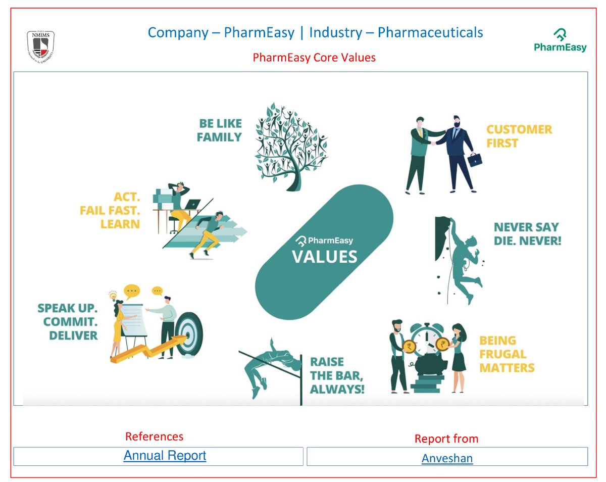 AnveshanB's tweet photo. The company we have for this week is PharmEasy.
PharmEasy is a health-tech firm that provides teleconsultation, medicine delivery, and diagnostic test sample collecting etc.
Please read the detailed research report.
#PharmEasy #Anveshan
#Researchdiary #Nmimsbangalore https://t.co/92n4gha6qc