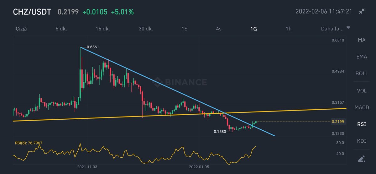 CHZ/USDT daha önce paylaşmıştım. Önceki paylaşımımda günlük bantta düşüş trendi içerisindeydi. Şu anda düşenini kırdı benim fikrim buradan çanak yapması o bölge ise 0.2747$ seviyesi.
YTD #CHZ <a href="/alex_dreyfus/">Alexandre Dreyfus</a>