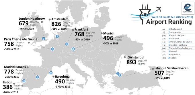 EUROCONTROL busiest European airports ranking for 30 January to 5 February 2022 by number of flights 