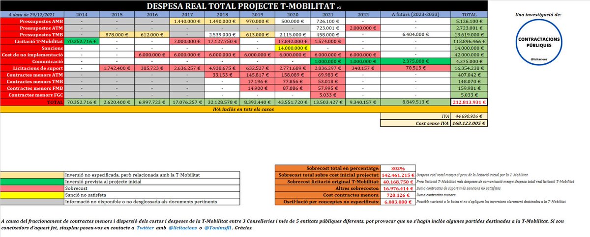 licitacions's tweet photo. T-Mobilitat: Amb les noves informacions, el sobrecost cost total del projecte supera la barrera dels 200 milions d'euros i arriba als 212.813.931 €, un 302% de sobrecost sobre el preu original. https://t.co/i2BJlVShDr