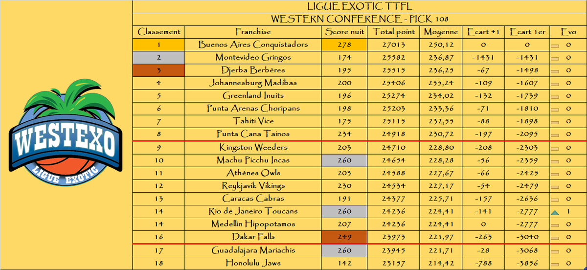 A l’ouest : 

Le podium de la nuit :

🥇 <a href="/BuenosAiresTTFL/">Buenos Aires Conquistadors 🇦🇷</a> 
🥈 <a href="/IncasTTFL/">Machu Picchu Incas</a> / <a href="/RioToucansTTFL/">Rio de Janeiro Toucans #TTFL</a> / <a href="/GuadalajaraTTFL/">Los Mariachis TTFL 🐪❤</a> 
🥉 <a href="/DakarsFalls/">Dakar Falls 🍹🏝 CHAMPIONS LIGUE EXOTIC 🏆🏆🇸🇳</a> 

Le podium au général :

🥇 <a href="/BuenosAiresTTFL/">Buenos Aires Conquistadors 🇦🇷</a> 
🥈 <a href="/GringosTTFL/">Gringos de Montevideo TTFL</a> 
🥉 <a href="/BerberesDjeTTFL/">Djerba Berbères TTFL 🇹🇳🐲</a> 

🌴