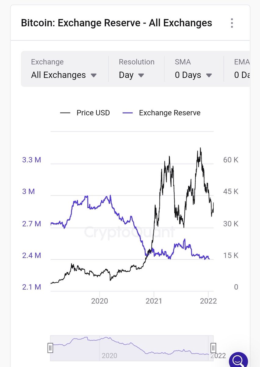 Waffles1783's tweet photo. @S78406344 @futrii Major inflows? Where did you got your data from? Cause onchain shows the exact opposite. https://t.co/g5S6QsEQd0
