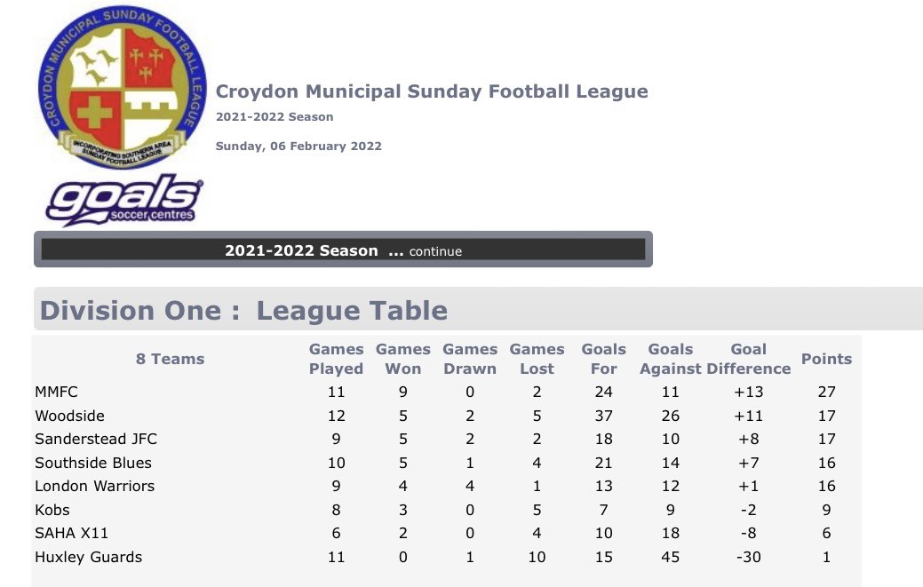MentalMuscleFC's tweet photo. @Sanderstead_FC @SandersteadJFC League table says otherwise… https://t.co/yBFwlMgDP5