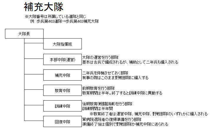 徴兵から営内スタイル、教育システムとかも考えてはいる。 