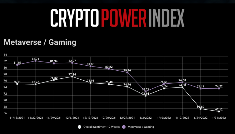 paulbarron's tweet photo. The #cryptopowerindex was signaling the #pump we are seeing in #Metaverse #crypto projects right now. Check out our 12-week sentiment along with #top20crypto projects in #altcoins #Metaverse #CryptoGaming and more - https://t.co/Yep71TvFra https://t.co/OS9eItuyzJ