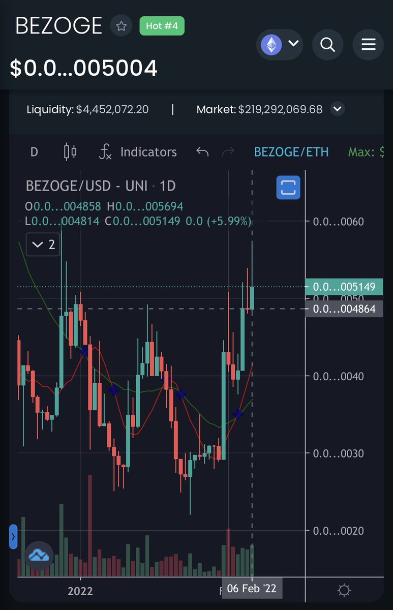 #blessed Sunday. #strong #opening for #bezoge <a href="/bezoge/">Bezoge Ernesto</a> today. If the #daycandle holds, we may be setting a nice #floor.

Good potential for 🦀 walk and #postive growth. #TA is NFA, just practicing. 

Check out <a href="/SirSwifty59/">SIRSWIFTY</a> <a href="/legendofbezogia/">legendofbezogia</a> stream to see what this is all about.