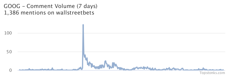 $GOOG seeing sustained chatter on wallstreetbets over the last few days

Via https://t.co/6D4if9Fc1C

#goog    #wallstreetbets https://t.co/i66KMHxMgQ