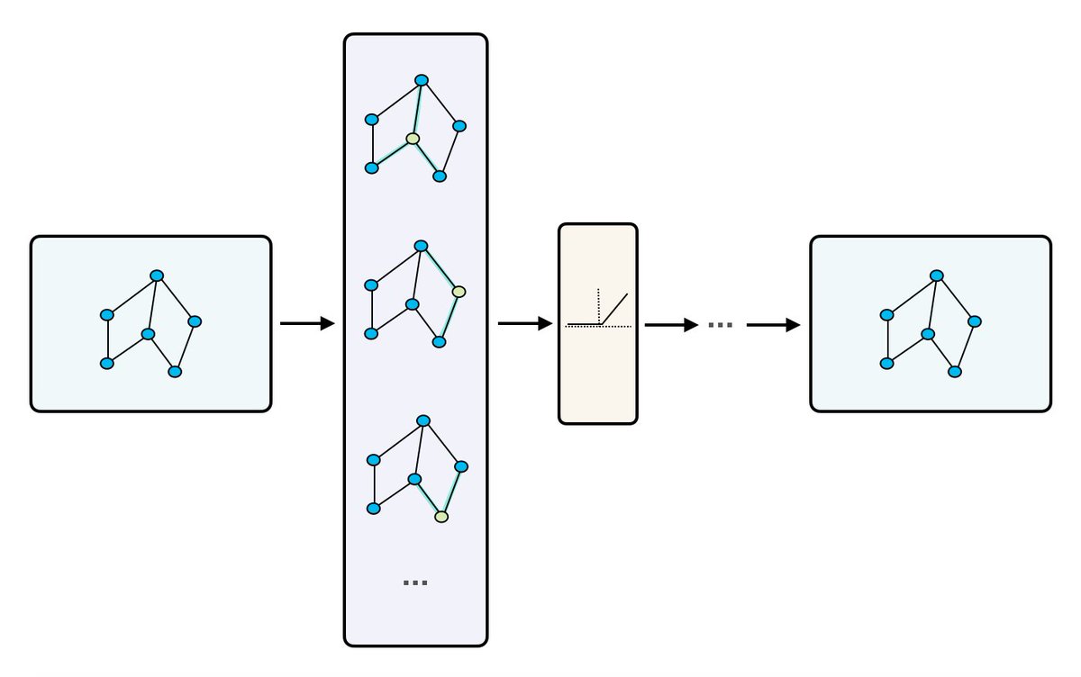 Graph neural networks (GNNs) are rapidly advancing progress in ML for complex graph data applications.

Let's have a look at some resources to help you learn and keep up-to-date with GNNs ↓
