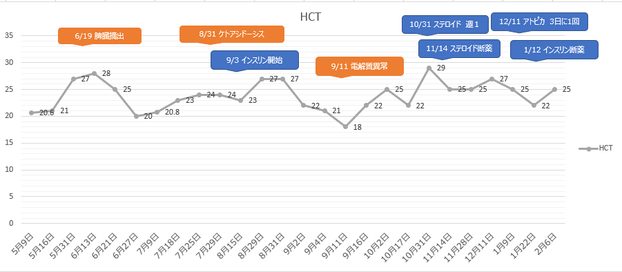 copin_0707's tweet photo. 免疫介在性溶血性貧血（IMHA）にり患した、愛猫のヘマトクリット値推移をグラフ化しました。

オレンジ色の吹き出しは入院���要する状態だったポイント、青色の吹き出しは処方薬の変化を示しています。

同じ病気を患う猫と暮らす方の参考になれば幸いです。
#免疫介在性溶血性貧血 #IMHA https://t.co/MRsKz0FOmE
