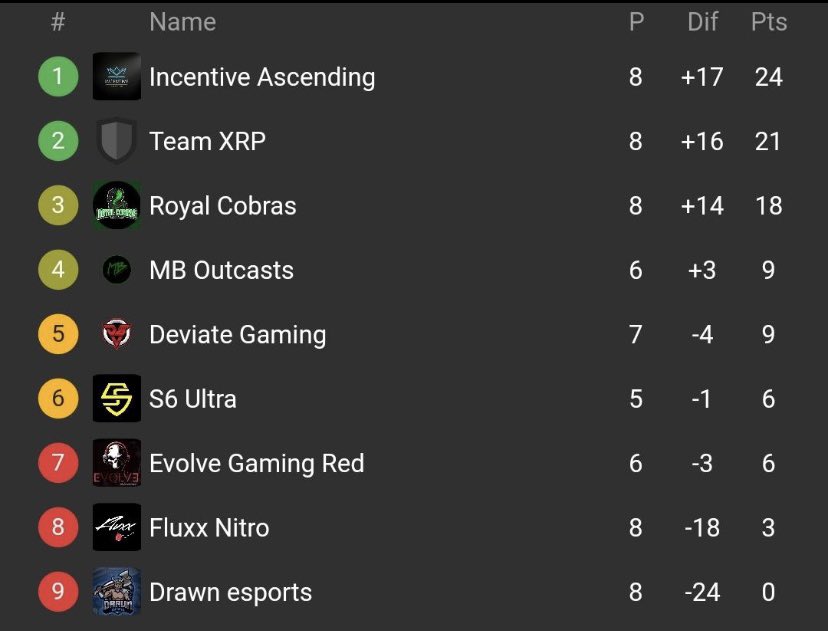 we end up 3de place in group A of the Div5 in the <a href="/ACCL_Official/">ACCL</a> was a solid group stage run ‼️ now we will see what we can do in the play offs 🖤💚 StrikeFirstStrikeHardNoMercy 🖤💚