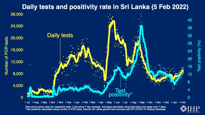 Over 11,500 Covid cases detected within 10 days. Sri Lanka’s COVID active cases increasing