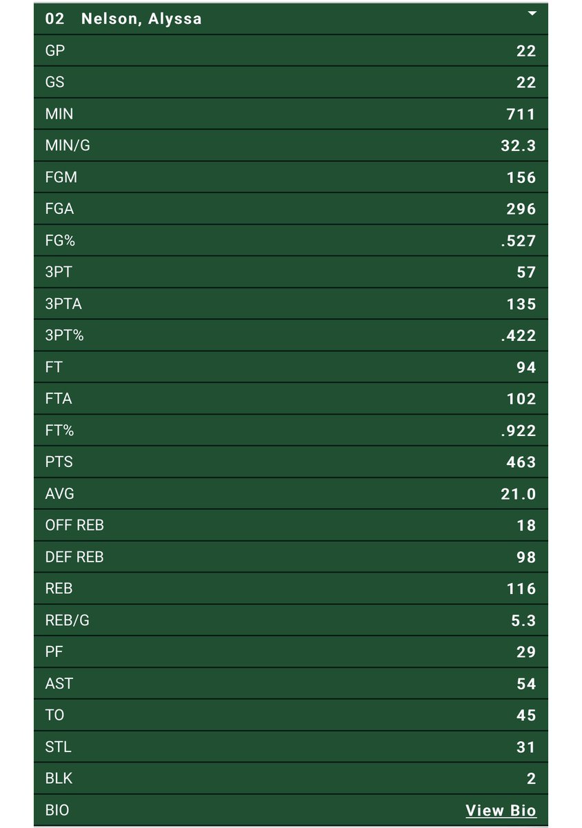 These stats are just downright silly… never seen anything like it in 20 years around college basketball 🏀 🐐