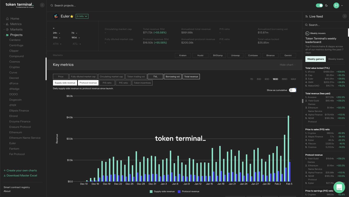 tokenterminal's tweet photo. New listing! 👀🔥

@eulerfinance is now live on Token Terminal! 

Link to the dashboard:
https://t.co/Oc908NMQen https://t.co/LmrTEsYC9w