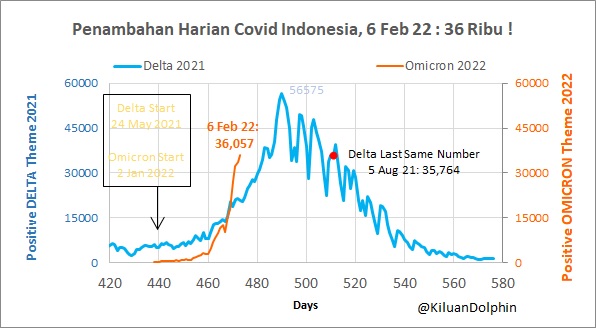 #CovidQDNews BreakingNews 6 Feb 22

Perbandingan Covid Omicron ORANGE (2022) Vs Delta BIRU (2021).

Kecepatan penyebaran Omicron ini 1.5 kali lebih cepat dari Delta.

Berita baiknya Kematian karena Omicron Jauh Rendah di 20% nya Delta

Tetap Waspada ya...