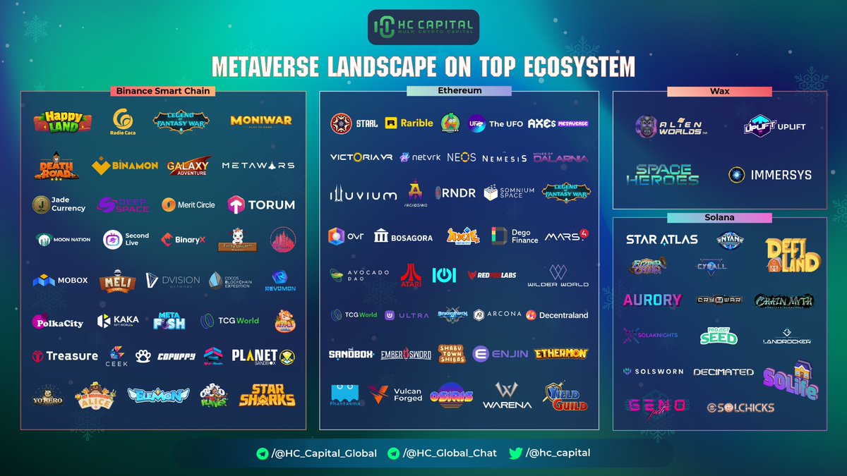 hc_capital's tweet image. 🔥 #Metaverse landscape on top Ecosystem 

What projects are in your portfolio? Comment below! 👀👀

#BSC #BinanceSmartChain 
#ETH #Ethereum 
#SOL #Solana 
#WAX