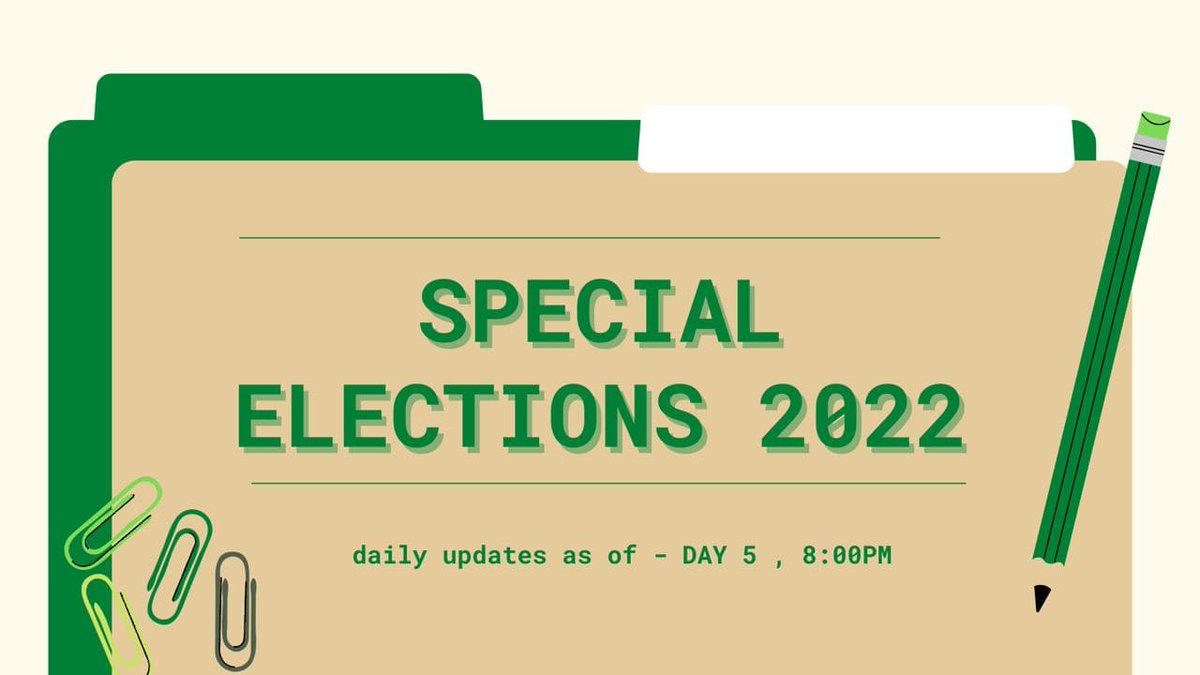 dlsucomelec's tweet photo. Lasallians! Here is the voter turnout as of February 6, 2022, 8:00 PM. #SE2022 [1/3] https://t.co/E7JCyhKD7h