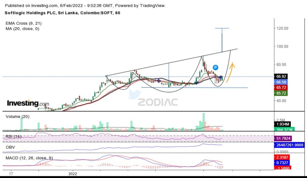 Softlogic holdings chart is in the making of an invented HNS. Given the collection it will be Interesting to see how this will turn out.
Not investment advice. do your own analysis before making any BHS decisions.
<a href="/StockvizL/">StockViz.lk</a> <a href="/DrBukkabwoi/">Dr.Amila Fernando🪬</a> <a href="/CSE_Media/">Colombo Stock Exchange</a> <a href="/PercyTerance/">Terance Percy</a>