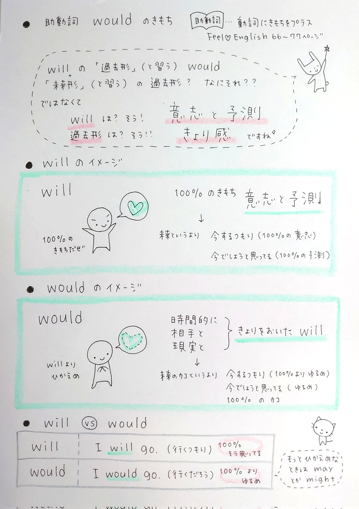 ゆうこ 님의 트위터 でわかる英文法 助動詞 Would のきもち Will の過去形 て をちょーわかりやすく書いてます まるっと書き写しノート ついてます Feel English154 155ページ 助動詞のことfeel English 62 66ページ 英語 英文法