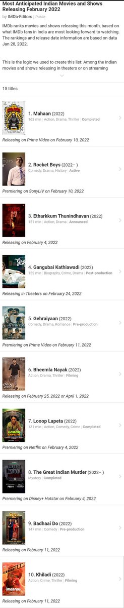 In @IMDb, Here Is The List Of Top 10 Most Anticipated Movies In February 2022 !

1, #Mahaan 👑
2, #RocketBoys 
3, #EtharkkumThunindhavan 
4, #GangubaiKathiawadi 
5, #Gehraiyaan
6, #BheemlaNaayak
7, #LooopLapeta
8, #TheGreatIndianMurder
9, #BadhaaiDo 
10, #Khiladi
