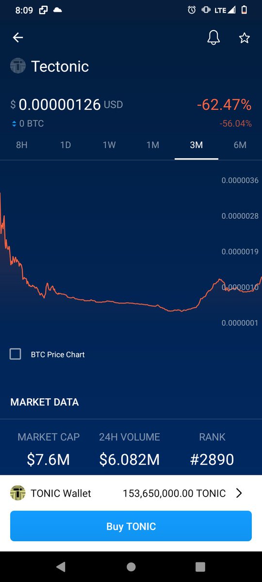 PriceActionChat's tweet image. Breaking a 3 moth resistance and a tear this week. #Tectonic #crypto