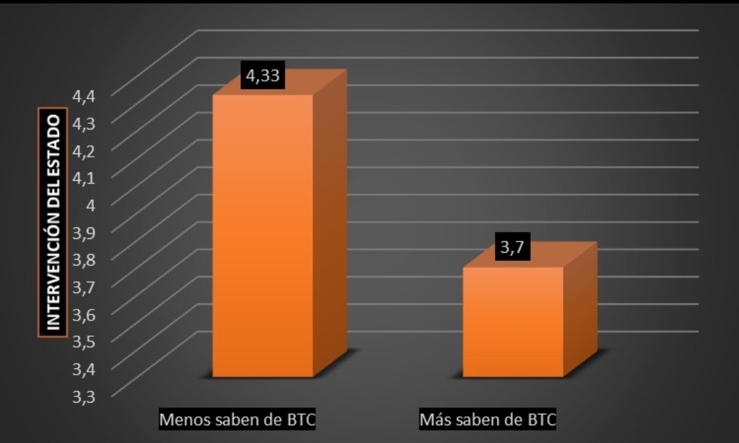 antoniocanovag's tweet image. Me limité a una dar recomendación y, bueno, echarles un chisme:

1. Lean a @Alvaro_DMaria y #LaFilosofiaDeBitcoin

2. La comunidad #Bitcoin está mayormente conformada por jóvenes, conocedores, entusiastas/maximalistas, y #ancap o #minarquistas que no toleran intervención estatal