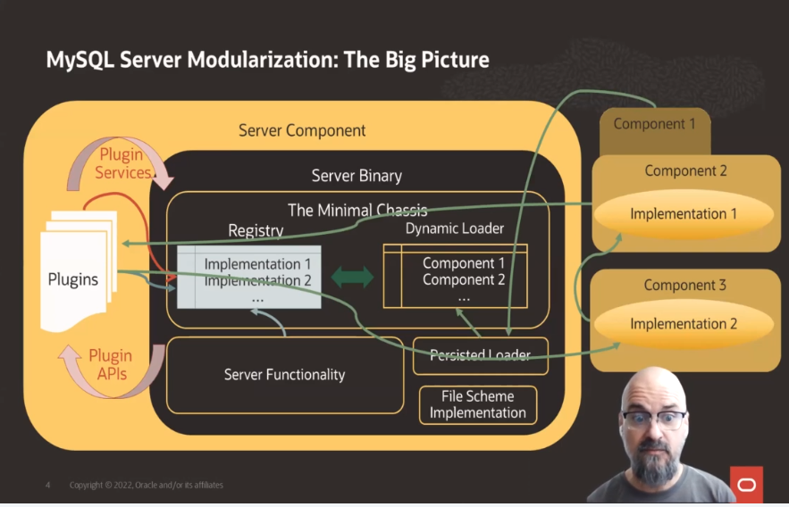 lefred's tweet photo. #MySQL Server Modularization: The Big Picture explained by Joro #FOSDEM2022 #mysqldevroom https://t.co/xU7BKaqydB