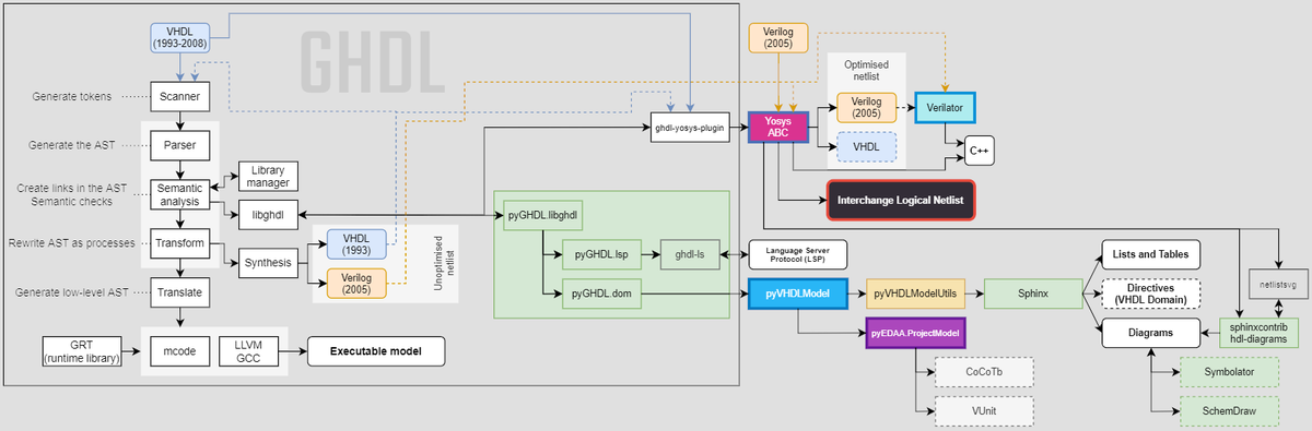 unaimarcor's tweet photo. An overview of #GHDL, *the* #opensource toolkit for simulation, synthesis, LSP, documentation,... of #VHDL designs: https://t.co/0YZORJMR9Q
#FPGA #Yosys #Verilator #EDAA #Sphinx https://t.co/qjzHpatr9a