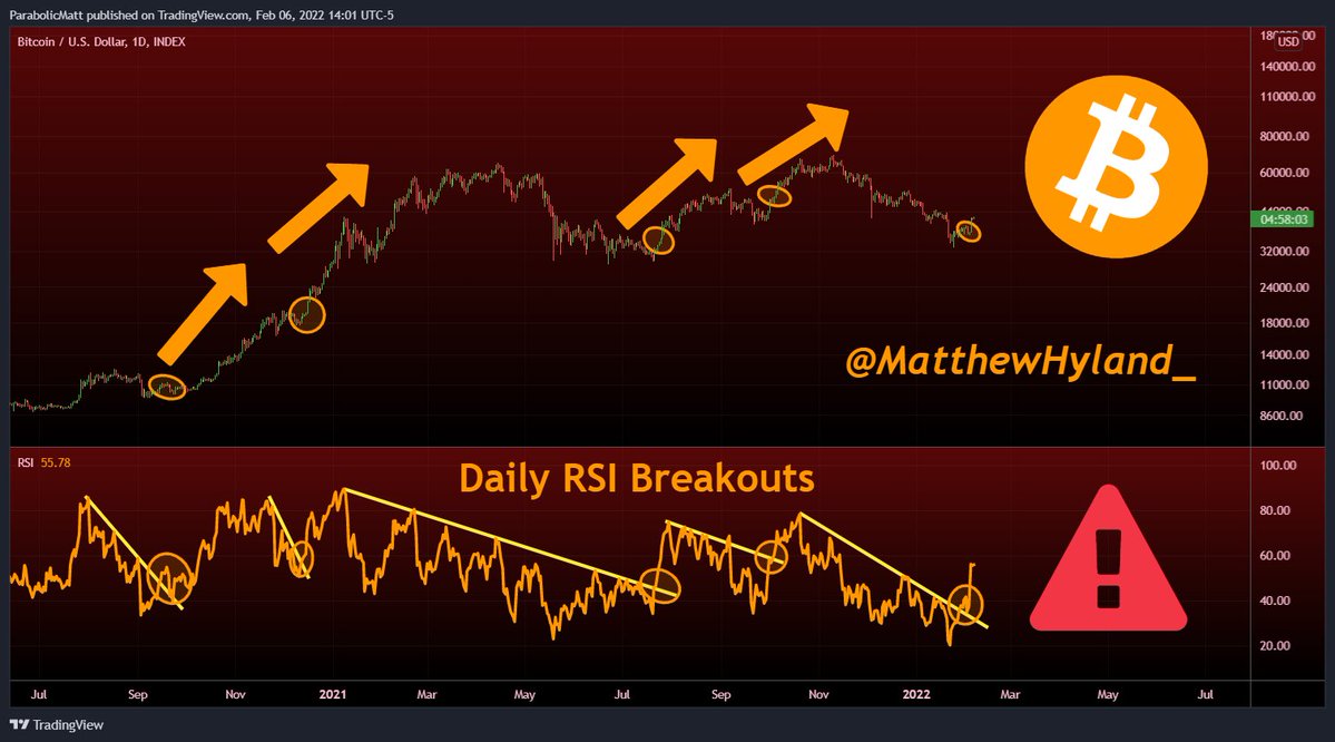 #Bitcoin Daily RSI Breakouts since Mid-2020 have yielded powerful results 🚀

We are currently experiencing one: