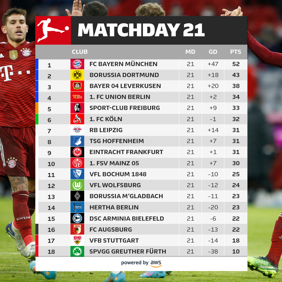 Bundesliga tournament table after the 17th round. 2023 Все о Футболе Мир Российс