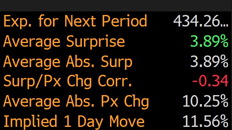 palantirvision's tweet photo. Bloomberg saying the current implied move for earnings day is 12% for $PLTR https://t.co/aIL3jyKRRi