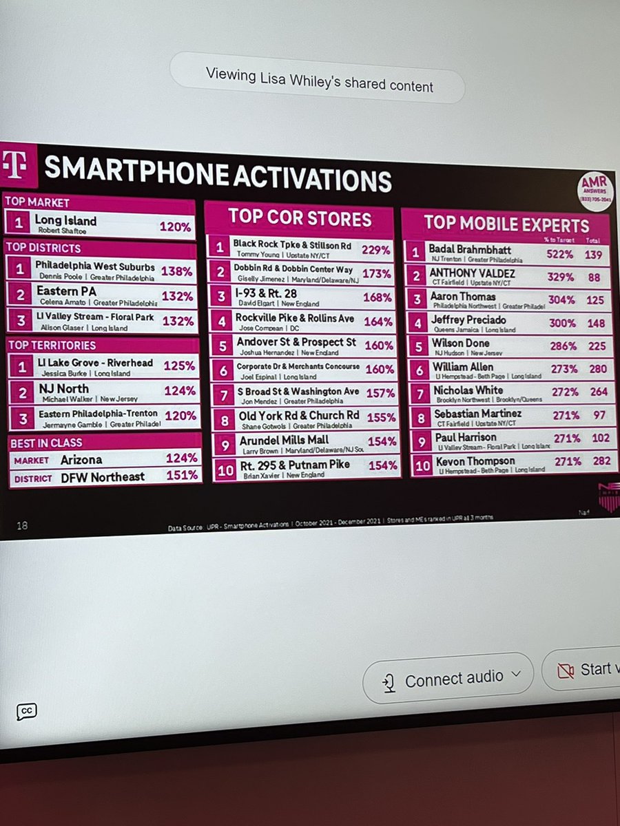 #1 Market and #4 ME 🙌🏽🔥🙏🏽🔥🙌🏽👏🏽👏🏽👏🏽