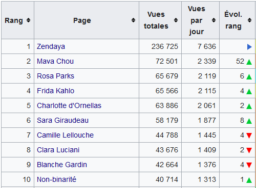 lessanspagEs's tweet photo. #statsLSP En janvier 2022, nous avons ajouté 169 articles @Wikipedia_fr au projet, portant le total à 10 895 ! Ils ont reçu en tout 3,6 millions de vues.
#letsfillthegendergap
Voici le #top10LSP des pages les plus vues 👇 https://t.co/mghwwNu2Nz