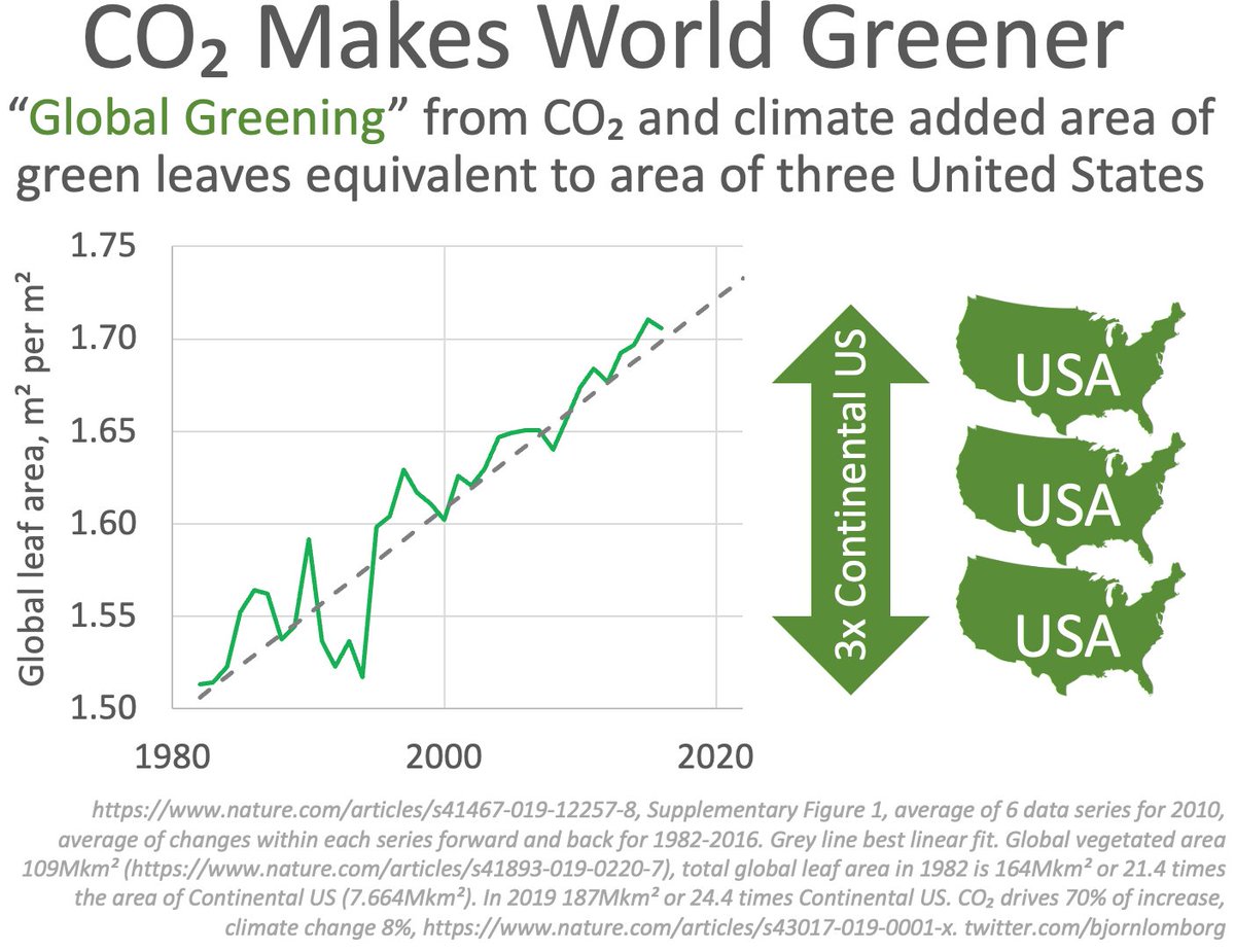 BjornLomborg's tweet photo. CO₂ and climate make world 𝗴𝗿𝗲𝗲𝗻𝗲𝗿

Climate net problem

but breathless reporting ignores global greening "highly credible evidence of anthropogenic climate change"

1982-2019 world added leaves with a total area equivalent to 3x Continental US

https://t.co/iPWY4ycWbJ https://t.co/6Y6Hwy1QXD