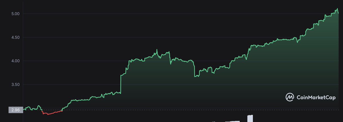 FCG_Studio's tweet photo. ((( $UMBR Doubles in price in 1 week )))
...
Its been a meteoric rise for the @NetworkUmbria coin this week. 
..
Up to $5 now from $2.80 at the end of January
..
Good work #umbria , thanks for the #narnibridge!
.
#NFTnews #CryptoNews #UmbriaNetwork https://t.co/t0ca8lJQot