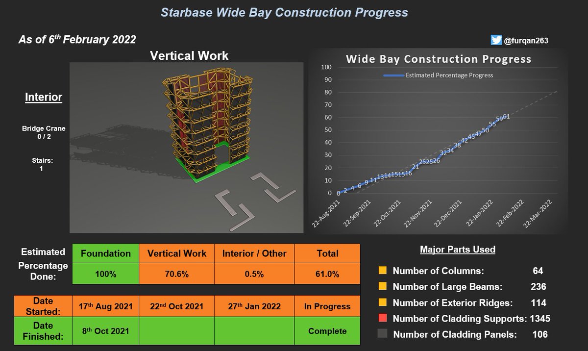 Furqan263's tweet photo. #SpaceX #Starship #Starbase
Mega / Wide Bay Construction Progress as of 6th February 2022.
- all Four pre-built Level 4 sections lifted this week.
- 10 Large Beams + 6 Exterior Ridges + 25 Cladding supports + 10 Cladding Panels added in the last 7 days. https://t.co/qDUQ6Nx0Yz