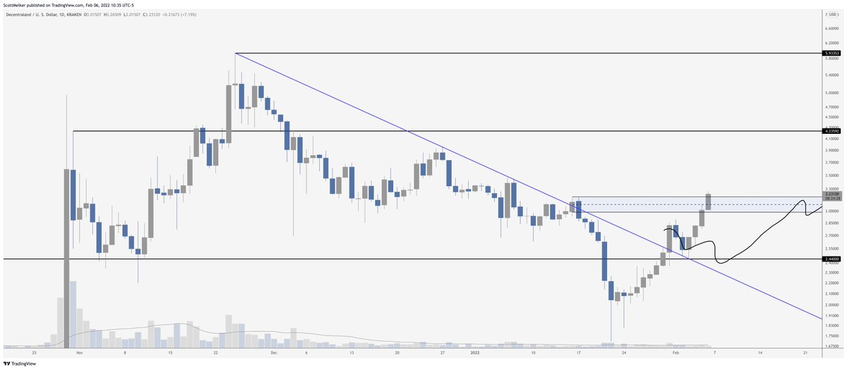 scottmelker's tweet photo. $MANA

This setup was a dream for both horizontal and descending maximalists. 

Perfect retest of both in the same spot. https://t.co/ae0M8oTmFZ