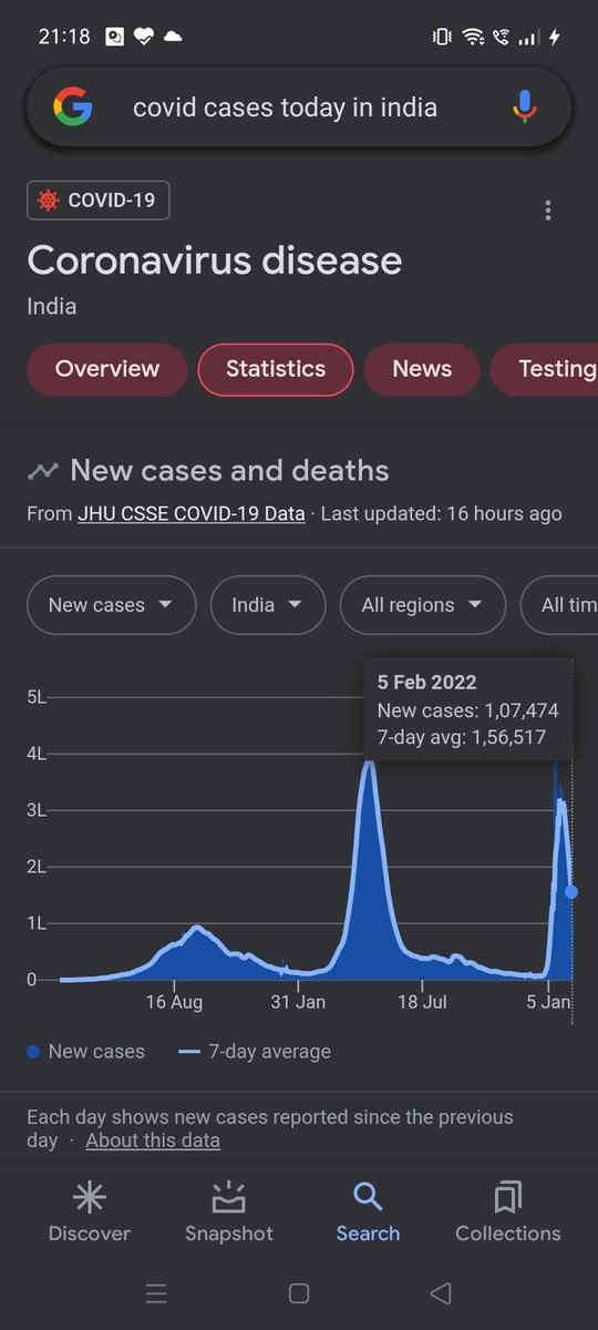 Anushka02036441's tweet photo. #cancelboardexams2022
#CBSE
#term2cancel
#modijihelpstudents
#onlineexams
Out of 1,722,246 tests, 1,07,474 were found positive latest on 5th Feb, 2022. Gradually there is low testing, you know elections coming in several states!🤡🙂👍 https://t.co/aebmaoHb6w